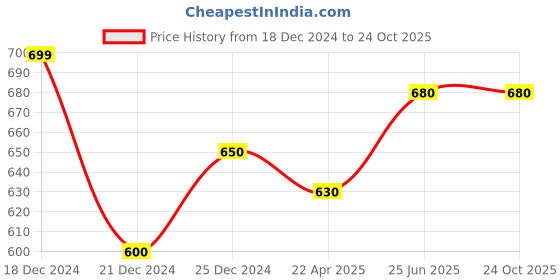 tatacliq.com Indus Route by Pantaloons Kids Teal Blue Printed Full Sleeves Kurta indus route by pantaloons Price History Graph from 18 Dec 2024 to 23 Oct 2025