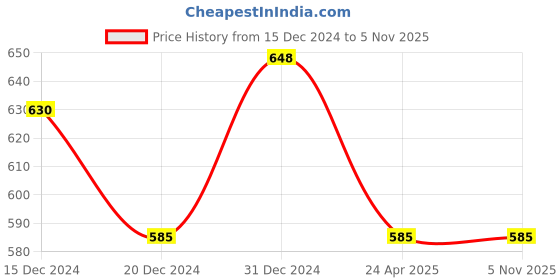 tatacliq.com Indus Route by Pantaloons Kids Turquoise Blue & White Cotton Regular Fit Full Sleeves Kurta Set indus route by pantaloons Price History Graph from 15 Dec 2024 to 3 Nov 2025