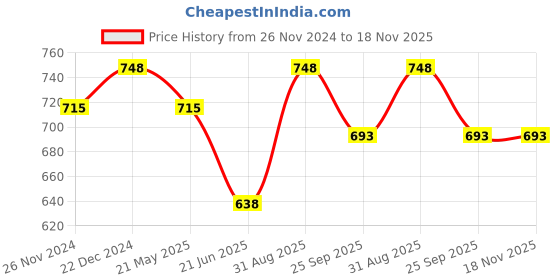 tatacliq.com Indus Route by Pantaloons Kids Yellow & White Cotton Striped Full Sleeves Kurta Set indus route by pantaloons Price History Graph from 26 Nov 2024 to 18 Nov 2025