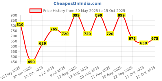 tatacliq.com Indus Route By Pantaloons Lemon Cotton Regular Fit Printed Shirts indus route by pantaloons Price History Graph from 30 May 2025 to 15 Oct 2025