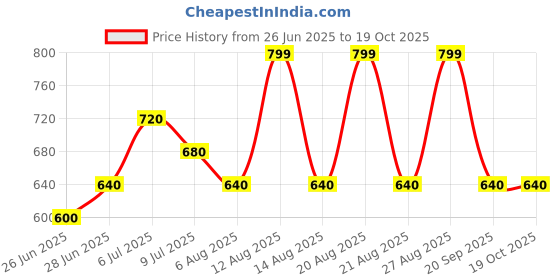 tatacliq.com Indus Route By Pantaloons Lemon Regular Fit Printed Shirt indus route by pantaloons Price History Graph from 26 Jun 2025 to 18 Oct 2025