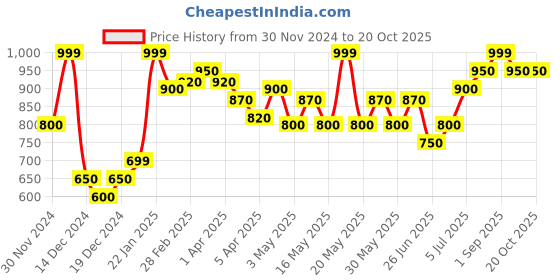 tatacliq.com Indus Route By Pantaloons Maroon Cotton Regular Fit Self Pattern Shirt indus route by pantaloons Price History Graph from 30 Nov 2024 to 20 Oct 2025