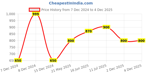 tatacliq.com Indus Route By Pantaloons Maroon Cotton Regular Fit Self Pattern Shirt indus route by pantaloons Price History Graph from 7 Dec 2024 to 4 Dec 2025