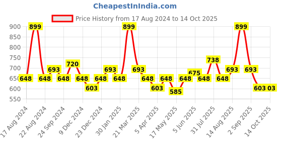tatacliq.com Indus Route by Pantaloons Mauve Regular Fit Shirt indus route by pantaloons Price History Graph from 17 Aug 2024 to 14 Oct 2025