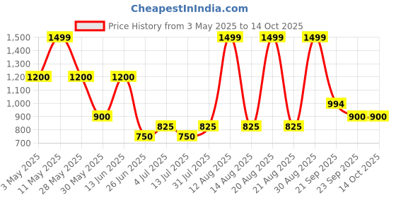 tatacliq.com Indus Route by Pantaloons Midnight Navy Kurta & Pyjama Set indus route by pantaloons Price History Graph from 3 May 2025 to 13 Oct 2025