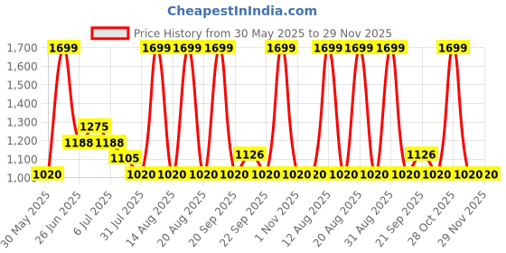 tatacliq.com Indus Route by Pantaloons Midnight Navy Kurta & Pyjama Set indus route by pantaloons Price History Graph from 30 May 2025 to 28 Nov 2025