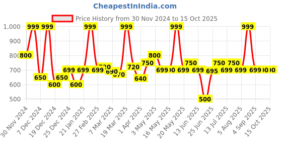 tatacliq.com Indus Route By Pantaloons Midnight Navy Regular Fit Printed Shirt indus route by pantaloons Price History Graph from 30 Nov 2024 to 13 Oct 2025