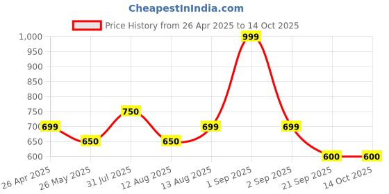 tatacliq.com Indus Route By Pantaloons Midnight Navy Regular Fit Printed Shirt indus route by pantaloons Price History Graph from 26 Apr 2025 to 14 Oct 2025