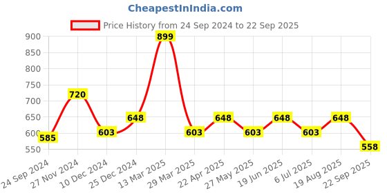 tatacliq.com Indus Route by Pantaloons Natural Cotton Regular Fit Printed Shirt indus route by pantaloons Price History Graph from 24 Sep 2024 to 22 Sep 2025