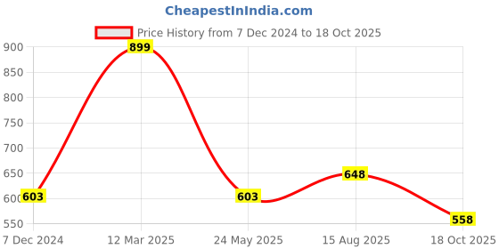 tatacliq.com Indus Route by Pantaloons Natural Cotton Regular Fit Printed Shirt indus route by pantaloons Price History Graph from 7 Dec 2024 to 18 Oct 2025