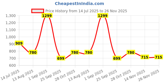 tatacliq.com Indus Route By Pantaloons Navy Regular Fit Printed Kurta indus route by pantaloons Price History Graph from 14 Jul 2025 to 26 Nov 2025