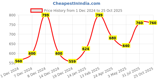 tatacliq.com Indus Route By Pantaloons Pink Cotton Regular Fit Floral Print Shirt indus route by pantaloons Price History Graph from 1 Dec 2024 to 25 Oct 2025