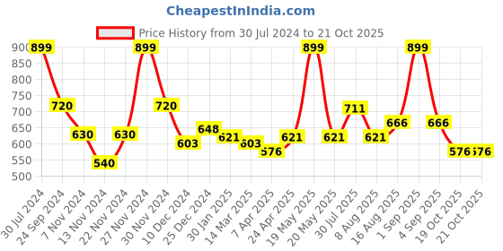 tatacliq.com Indus Route By Pantaloons Powder Blue Regular Fit Printed Shirt indus route by pantaloons Price History Graph from 30 Jul 2024 to 21 Oct 2025