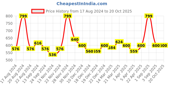 tatacliq.com Indus Route by Pantaloons Powder Blue Regular Fit Printed Shirt indus route by pantaloons Price History Graph from 17 Aug 2024 to 20 Oct 2025