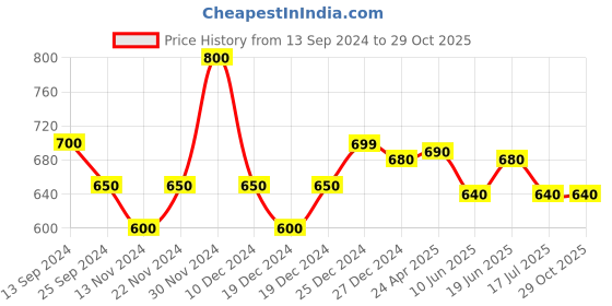 tatacliq.com Indus Route By Pantaloons Powder Blue Regular Fit Printed Shirt indus route by pantaloons Price History Graph from 13 Sep 2024 to 29 Oct 2025