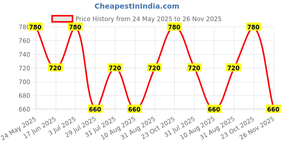 tatacliq.com Indus Route by Pantaloons Purple Kurta & Pyjama Set indus route by pantaloons Price History Graph from 24 May 2025 to 26 Nov 2025