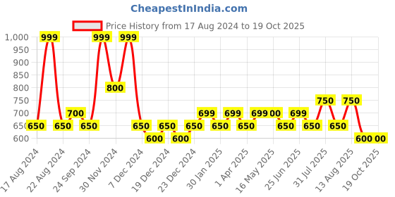 tatacliq.com Indus Route by Pantaloons Red Regular Fit Printed Shirt indus route by pantaloons Price History Graph from 17 Aug 2024 to 18 Oct 2025