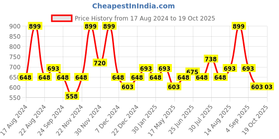 tatacliq.com Indus Route by Pantaloons Red Regular Fit Shirt indus route by pantaloons Price History Graph from 17 Aug 2024 to 18 Oct 2025