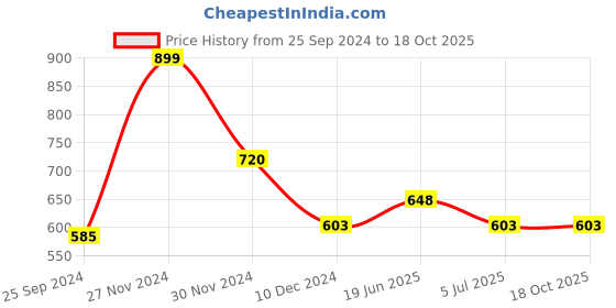tatacliq.com Indus Route by Pantaloons Sage Green Regular Fit Printed Shirt indus route by pantaloons Price History Graph from 25 Sep 2024 to 18 Oct 2025