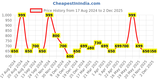 tatacliq.com Indus Route by Pantaloons Steeple Gray Cotton Regular Fit Printed Shirt indus route by pantaloons Price History Graph from 17 Aug 2024 to 2 Dec 2025