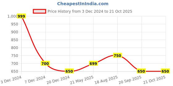 tatacliq.com Indus Route by Pantaloons Steeple Gray Cotton Regular Fit Printed Shirt indus route by pantaloons Price History Graph from 3 Dec 2024 to 20 Oct 2025