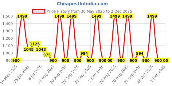tatacliq.com Indus Route by Pantaloons Sugar Coral Kurta & Pyjama Set indus route by pantaloons Price History Graph from 30 May 2025 to 2 Dec 2025