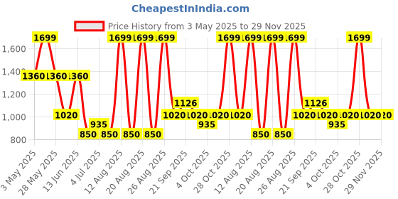 tatacliq.com Indus Route by Pantaloons Sugar Coral Kurta & Pyjama Set indus route by pantaloons Price History Graph from 3 May 2025 to 29 Nov 2025