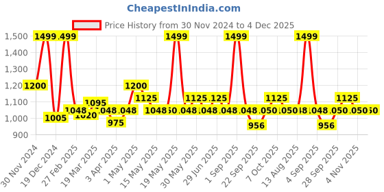 tatacliq.com Indus Route by Pantaloons White Pearl Self designed/Jacquard Regular fit Self Formal Coats & Jackets indus route by pantaloons Price History Graph from 30 Nov 2024 to 4 Dec 2025