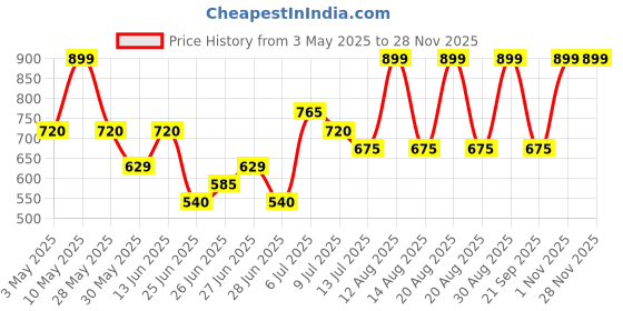 tatacliq.com Indus Route By Pantaloons Yellow Cotton Regular Fit Printed Shirt indus route by pantaloons Price History Graph from 3 May 2025 to 27 Nov 2025