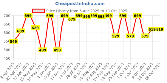 tatacliq.com INESIS By Decathlon Asphalt Blue Blend Waist Beltfor Men inesis by decathlon Price History Graph from 3 Apr 2025 to 18 Oct 2025