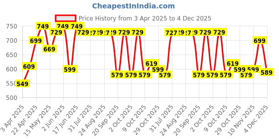 tatacliq.com Inesis by Decathlon Black Blend Waist Belt for Men inesis by decathlon Price History Graph from 3 Apr 2025 to 4 Dec 2025