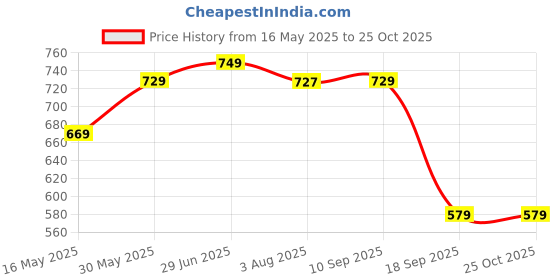 tatacliq.com INESIS By Decathlon Black Blend Waist Beltfor Men inesis by decathlon Price History Graph from 16 May 2025 to 24 Oct 2025