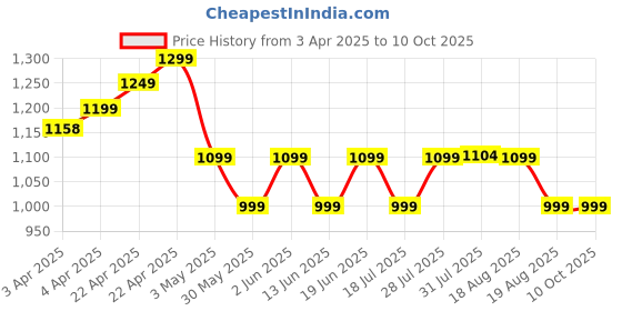 tatacliq.com INESIS By Decathlon Black Plain Shorts inesis by decathlon Price History Graph from 3 Apr 2025 to 9 Oct 2025