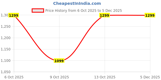 tatacliq.com Inesis by Decathlon Black Plain Sports Trousers inesis by decathlon Price History Graph from 6 Oct 2025 to 3 Dec 2025