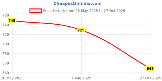 tatacliq.com Inesis by Decathlon Black Slim Fit Sports Polo inesis by decathlon Price History Graph from 28 May 2025 to 27 Oct 2025