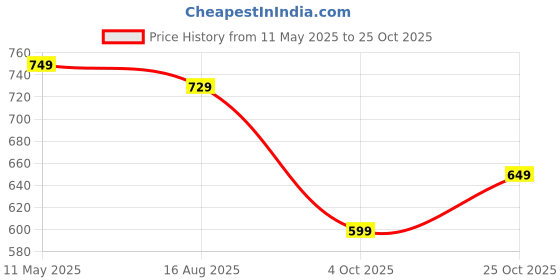 tatacliq.com Inesis by Decathlon Black Slim Fit Sports Polo inesis by decathlon Price History Graph from 11 May 2025 to 25 Oct 2025