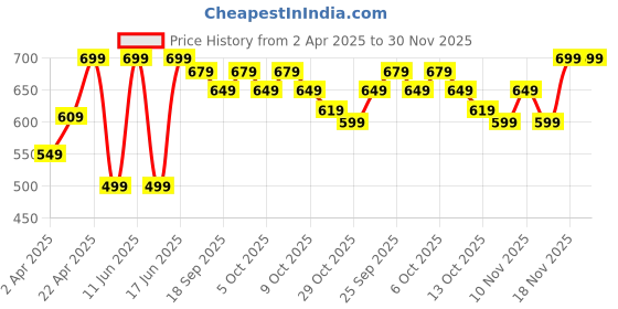 tatacliq.com Inesis by Decathlon Dark Ivy Green Blend Waist Belt for Men inesis by decathlon Price History Graph from 2 Apr 2025 to 29 Nov 2025