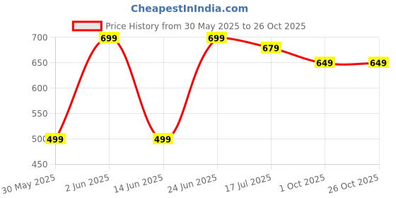 tatacliq.com Inesis by Decathlon Dark Ivy Green Blend Waist Belt for Men inesis by decathlon Price History Graph from 30 May 2025 to 25 Oct 2025