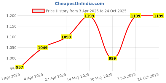 tatacliq.com Inesis by Decathlon Hazelnut Slim Fit Sports Shorts inesis by decathlon Price History Graph from 3 Apr 2025 to 23 Oct 2025