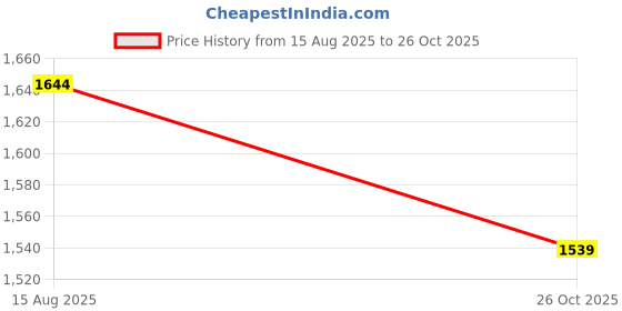 tatacliq.com INESIS By Decathlon Men Pale Green Regular Fit T-Shirt inesis by decathlon Price History Graph from 15 Aug 2025 to 26 Oct 2025