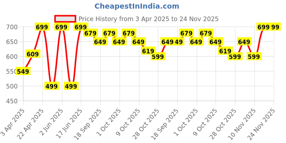 tatacliq.com Inesis by Decathlon Sand Blend Waist Belt for Men inesis by decathlon Price History Graph from 3 Apr 2025 to 24 Nov 2025
