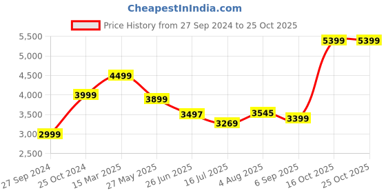 tatacliq.com zavya Infinite Radiance Gold-Plated 925 Sterling Silver Bracelet with Infinity Pattern zavya Price History Graph from 27 Sep 2024 to 24 Oct 2025