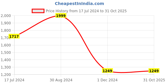 tatacliq.com zavya Infinity-MOM zavya Price History Graph from 17 Jul 2024 to 30 Oct 2025