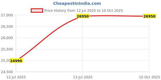 tatacliq.com Ingersoll 1892 I05807 The Charles Automatic Watch for Men ingersoll 1892 Price History Graph from 12 Jul 2025 to 10 Oct 2025