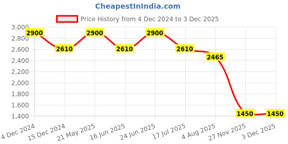 tatacliq.com Inglot All Covered Under Eye Concealer 107 - 4.2 ml inglot Price History Graph from 4 Dec 2024 to 1 Dec 2025
