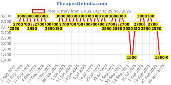 tatacliq.com Inglot Amc Brow Liner Gel 12 - 2 gm inglot Price History Graph from 1 Aug 2024 to 29 Nov 2025