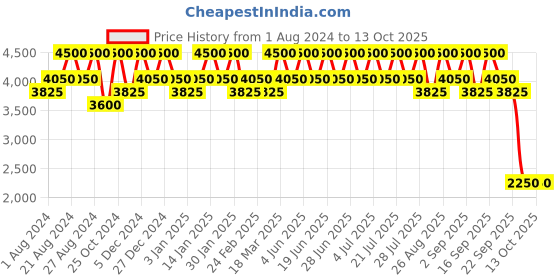 tatacliq.com Inglot AMC Cream Foundation MW 101 - 30 ml inglot Price History Graph from 1 Aug 2024 to 12 Oct 2025