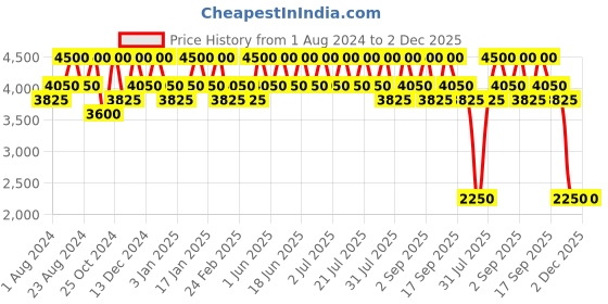 tatacliq.com Inglot AMC Cream Foundation MW 102 - 30 ml inglot Price History Graph from 1 Aug 2024 to 2 Dec 2025