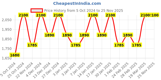 tatacliq.com Inglot Amc Eyeliner Gel 67 - 5.5 gm inglot Price History Graph from 5 Oct 2024 to 25 Nov 2025
