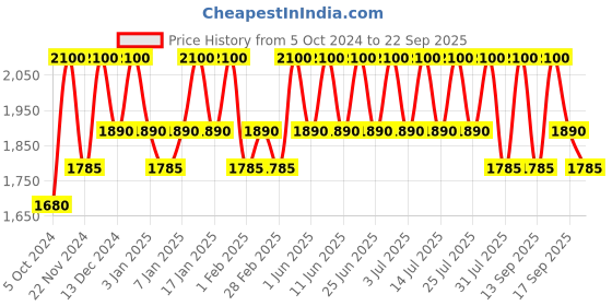 tatacliq.com Inglot Amc Eyeliner Gel 67 - 5.5 gm inglot Price History Graph from 5 Oct 2024 to 22 Sep 2025